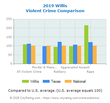 Willis Violent Crime vs. State and National Comparison