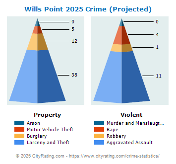 Wills Point Crime 2025