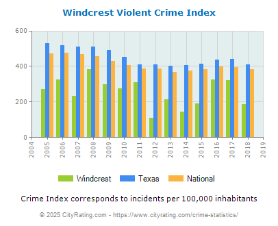 Windcrest Violent Crime vs. State and National Per Capita