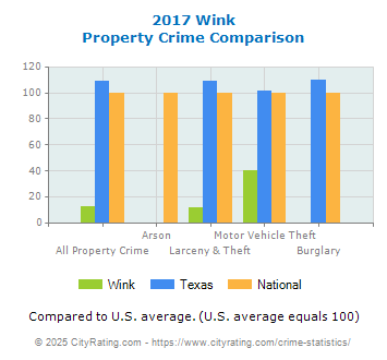 Wink Property Crime vs. State and National Comparison