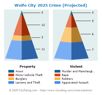 Wolfe City Crime 2025