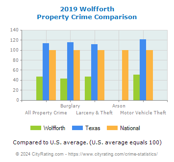 Wolfforth Property Crime vs. State and National Comparison