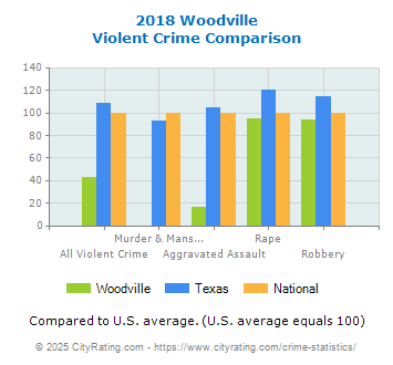 Woodville Violent Crime vs. State and National Comparison