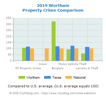 Wortham Property Crime vs. State and National Comparison