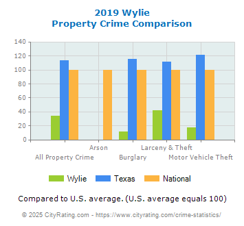 Wylie Property Crime vs. State and National Comparison