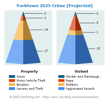 Yorktown Crime 2025