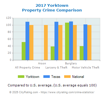 Yorktown Property Crime vs. State and National Comparison