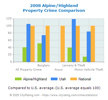 Alpine/Highland Property Crime vs. State and National Comparison