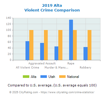 Alta Violent Crime vs. State and National Comparison