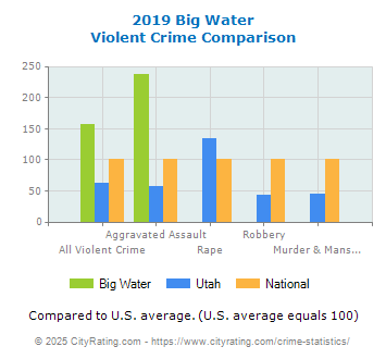 Big Water Violent Crime vs. State and National Comparison