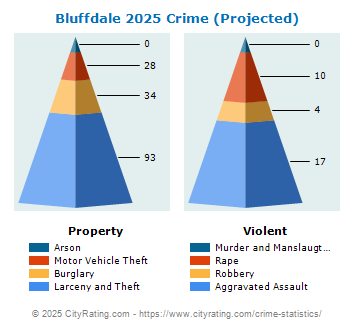 Bluffdale Crime 2025