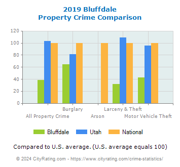 Bluffdale Property Crime vs. State and National Comparison