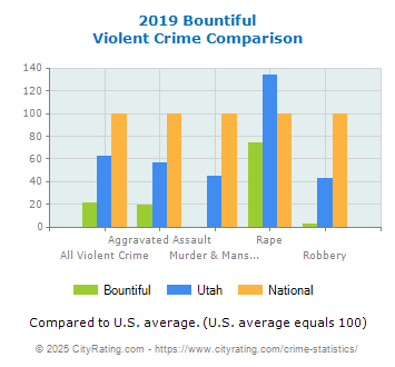 Bountiful Violent Crime vs. State and National Comparison