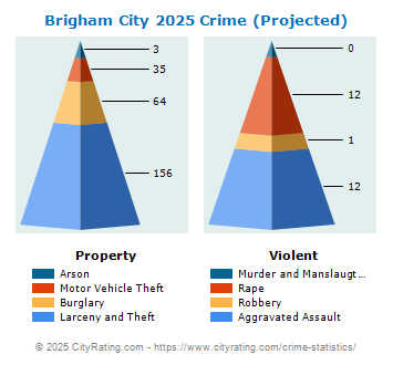 Brigham City Crime 2025