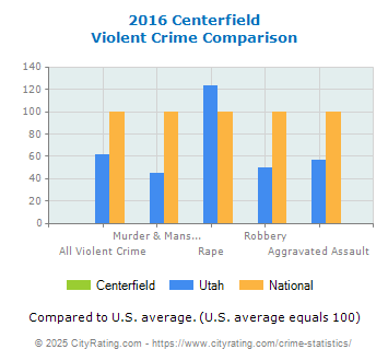 Centerfield Violent Crime vs. State and National Comparison