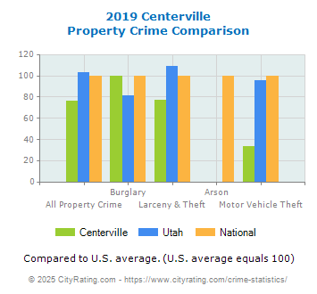 Centerville Property Crime vs. State and National Comparison