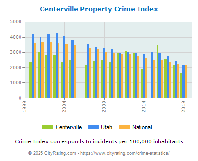 Centerville Property Crime vs. State and National Per Capita