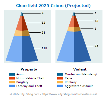 Clearfield Crime 2025