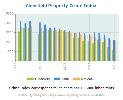 Clearfield Property Crime vs. State and National Per Capita