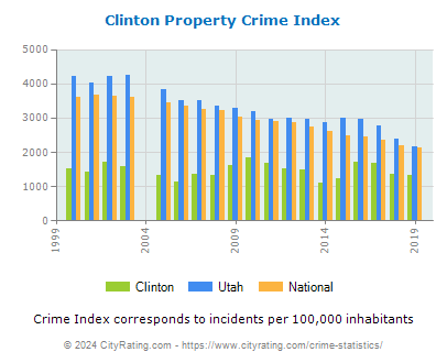 Clinton Property Crime vs. State and National Per Capita