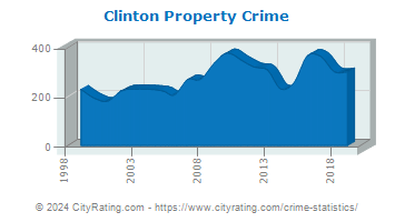 Clinton Property Crime