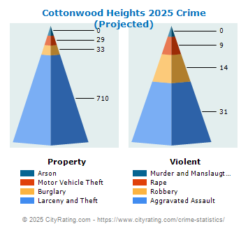 Cottonwood Heights Crime 2025