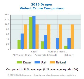 Draper Violent Crime vs. State and National Comparison