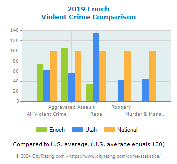 Enoch Violent Crime vs. State and National Comparison