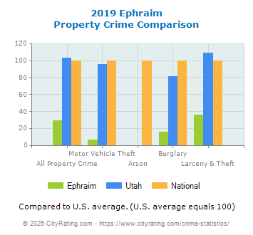 Ephraim Property Crime vs. State and National Comparison