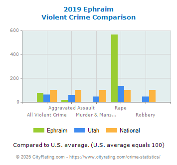 Ephraim Violent Crime vs. State and National Comparison