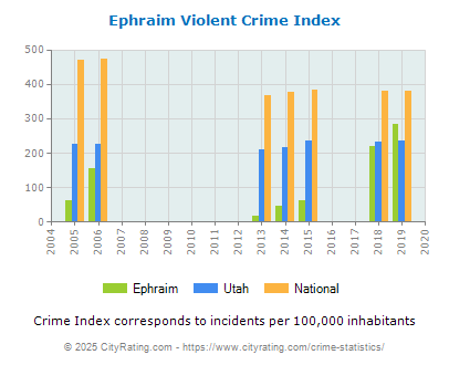 Ephraim Violent Crime vs. State and National Per Capita