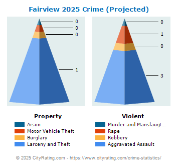 Fairview Crime 2025