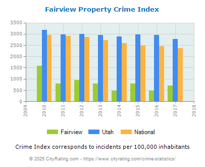 Fairview Property Crime vs. State and National Per Capita