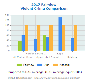 Fairview Violent Crime vs. State and National Comparison