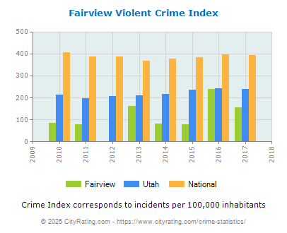 Fairview Violent Crime vs. State and National Per Capita