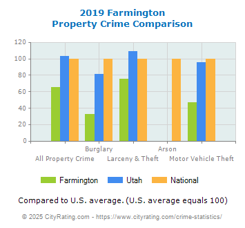 Farmington Property Crime vs. State and National Comparison