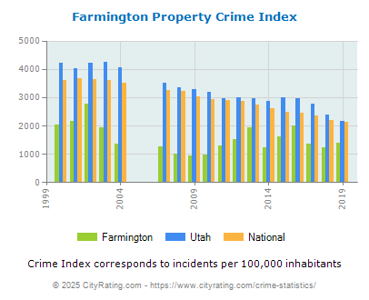 Farmington Property Crime vs. State and National Per Capita