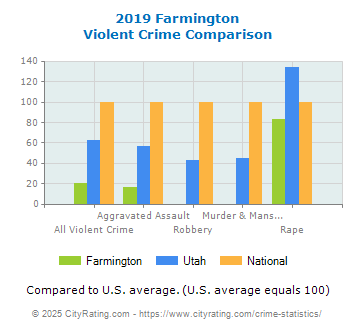 Farmington Violent Crime vs. State and National Comparison