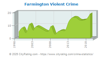 Farmington Violent Crime