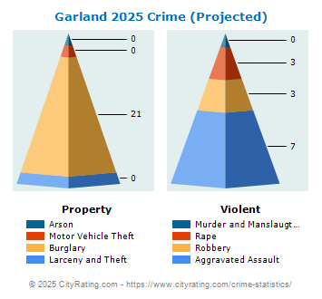 Garland Crime 2025