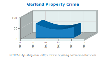 Garland Property Crime