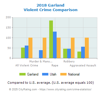 Garland Violent Crime vs. State and National Comparison