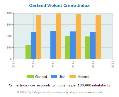 Garland Violent Crime vs. State and National Per Capita