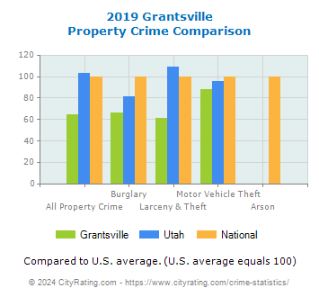 Grantsville Property Crime vs. State and National Comparison