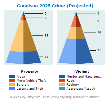 Gunnison Crime 2025