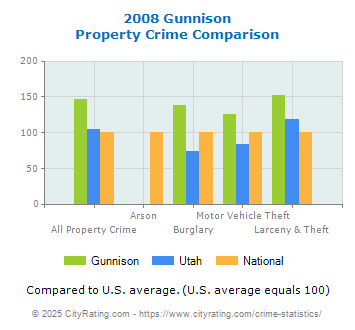 Gunnison Property Crime vs. State and National Comparison