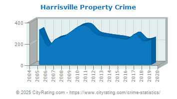 Harrisville Property Crime