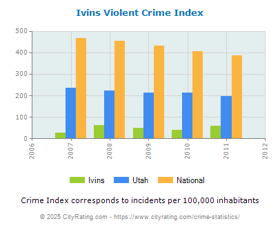 Ivins Violent Crime vs. State and National Per Capita