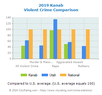 Kanab Violent Crime vs. State and National Comparison