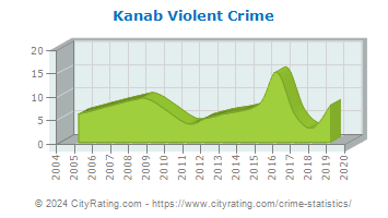 Kanab Violent Crime